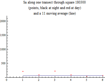 Graphics:Sa along one transect through square 180300 (points, black at night and red at day) and a 11 moving average (line)